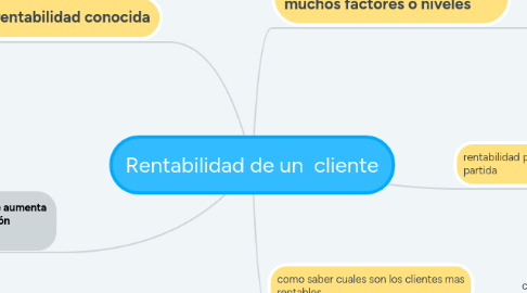 Mind Map: Rentabilidad de un cliente
