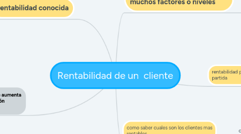 Mind Map: Rentabilidad de un  cliente