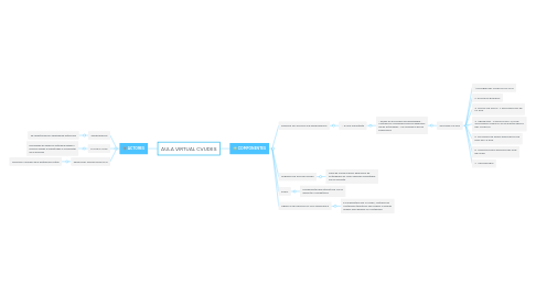 Mind Map: AULA VIRTUAL CVUDES