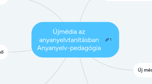 Mind Map: Újmédia az anyanyelvtanításban Anyanyelv-pedagógia