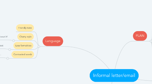 Mind Map: Informal letter/email