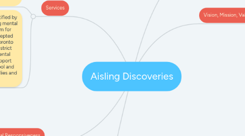 Mind Map: Aisling Discoveries