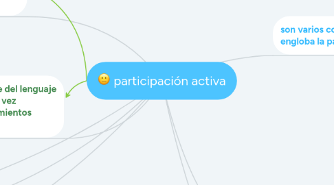 Mind Map: participación activa