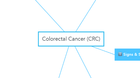 Mind Map: Colorectal Cancer (CRC)