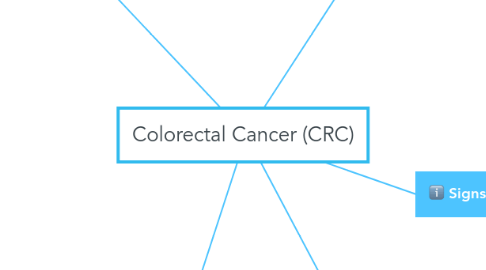 Mind Map: Colorectal Cancer (CRC)