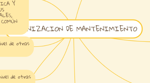 Mind Map: ORGANIZACION DE MANTENIMIENTO
