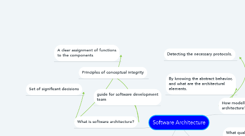 Mind Map: Software Architecture
