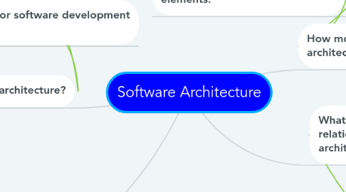 Mind Map: Software Architecture