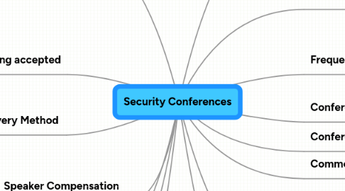 Mind Map: Security Conferences