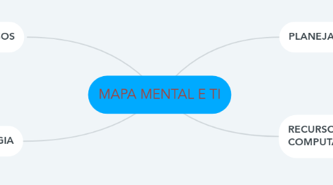 Mind Map: MAPA MENTAL E TI