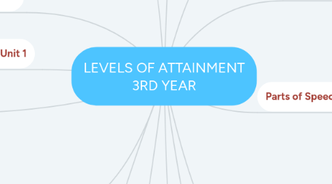 Mind Map: LEVELS OF ATTAINMENT 3RD YEAR