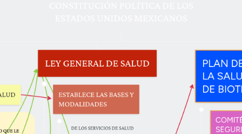 Mind Map: CONSTITUCIÓN POLÍTICA DE LOS ESTADOS UNIDOS MEXICANOS