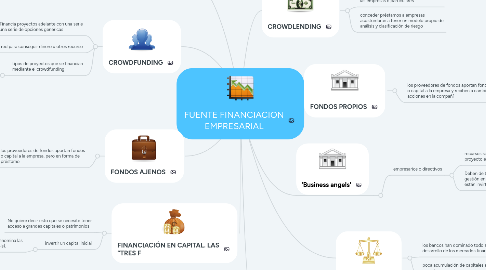 Mind Map: FUENTE FINANCIACION EMPRESARIAL