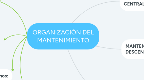 Mind Map: ORGANIZACIÓN DEL MANTENIMIENTO