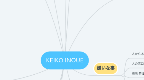 Mind Map: KEIKO INOUE