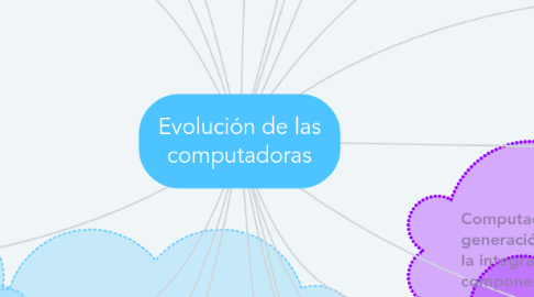 Mind Map: Evolución de las computadoras