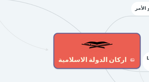 Mind Map: اركان الدولة الاسلامية