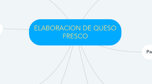 Mind Map: ELABORACION DE QUESO FRESCO