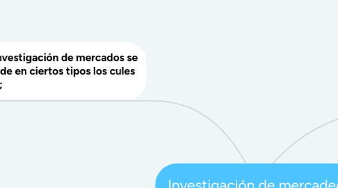 Mind Map: Investigación de mercadeo