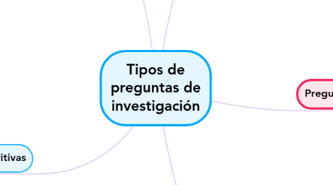 Mind Map: Tipos de preguntas de investigación