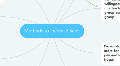 Mind Map: Methods to Increase Sales