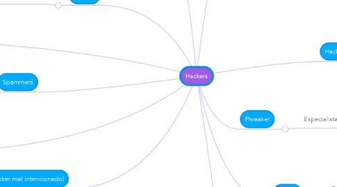 Mind Map: Hackers