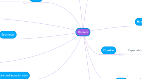 Mind Map: Hackers