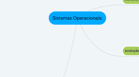 Mind Map: Sistemas Operacionais: