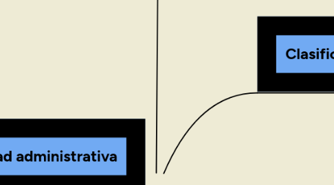 Mind Map: COSTOS