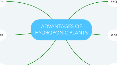 Mind Map: ADVANTAGES OF HYDROPONIC PLANTS