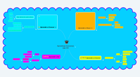 Mind Map: Aprendizaje transversal, siglo XXI