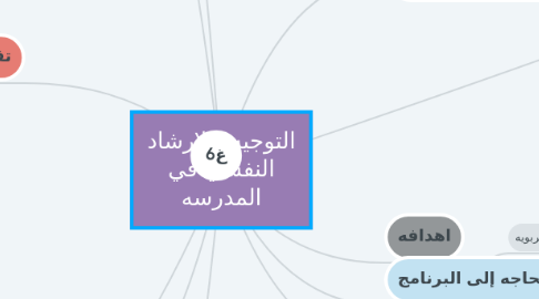 Mind Map: التوجيه والارشاد النفسي في المدرسه