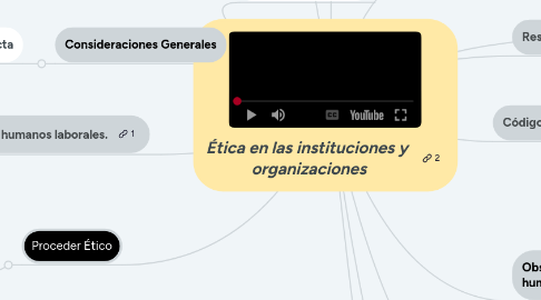 Mind Map: Ética en las instituciones y organizaciones