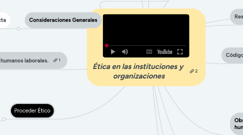 Mind Map: Ética en las instituciones y  organizaciones