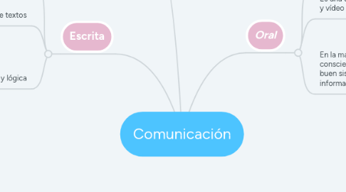 Mind Map: Comunicación