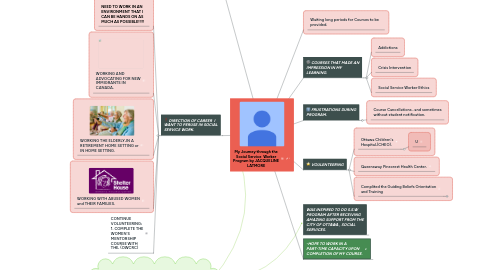 Mind Map: My Journey through the Social Service Worker Program by JACQUELINE LATMORE
