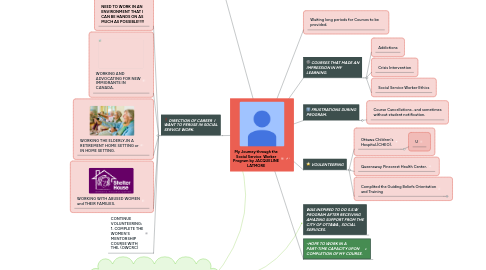 Mind Map: My Journey through the Social Service  Worker Program by JACQUELINE LATMORE