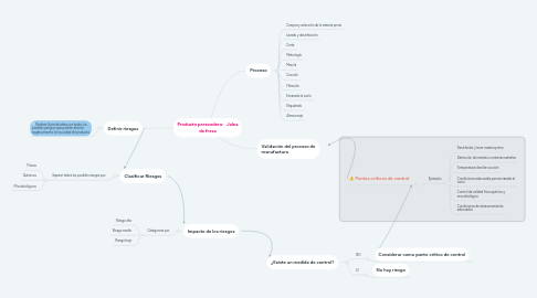 Mind Map: Producto perecedero: Jalea de fresa