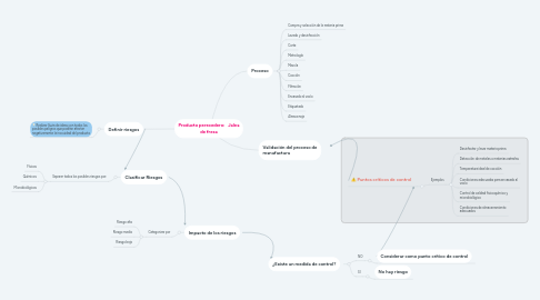 Mind Map: Producto perecedero:   Jalea de fresa