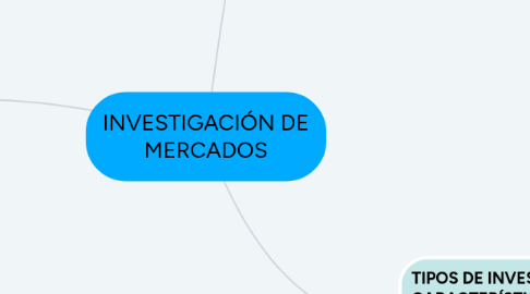 Mind Map: INVESTIGACIÓN DE MERCADOS