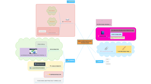 Mind Map: SER COMPETENTES EN TECNOLOGIA