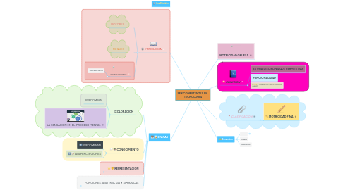 Mind Map: SER COMPETENTES EN  TECNOLOGIA