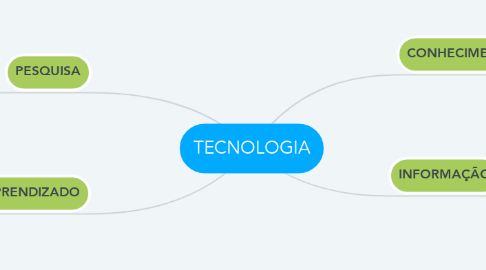 Mind Map: TECNOLOGIA