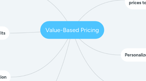 Mind Map: Value-Based Pricing