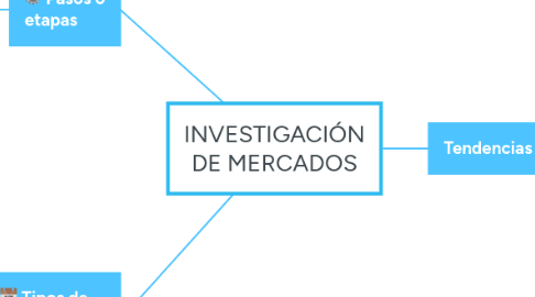 Mind Map: INVESTIGACIÓN DE MERCADOS