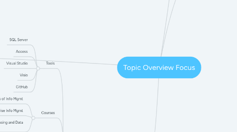 Mind Map: Topic Overview Focus