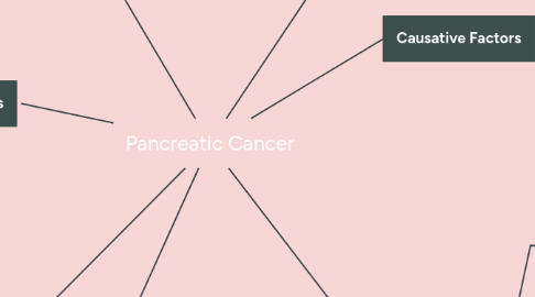 Mind Map: Pancreatic Cancer