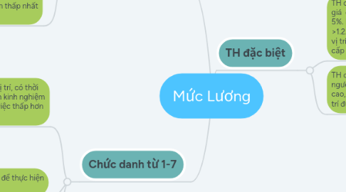 Mind Map: Mức Lương