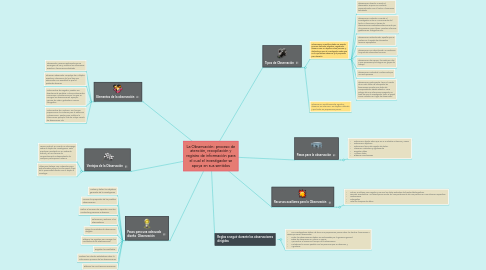 Mind Map: La Observación: proceso de atención, recopilación y registro de información para el cual el investigador se apoya en sus sentidos