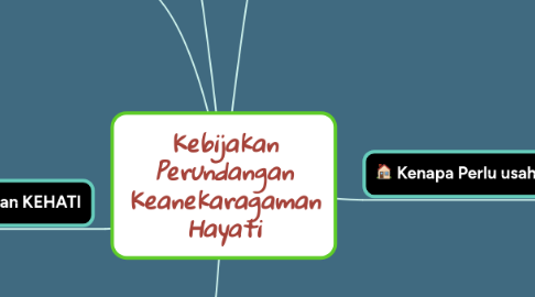 Mind Map: Kebijakan Perundangan Keanekaragaman Hayati